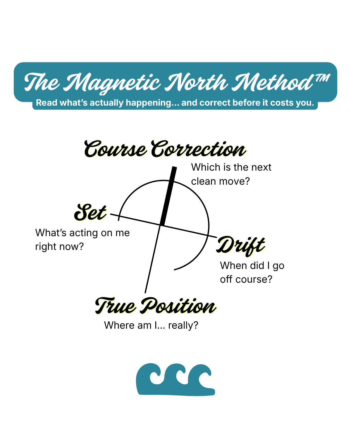 Magnetic North Method